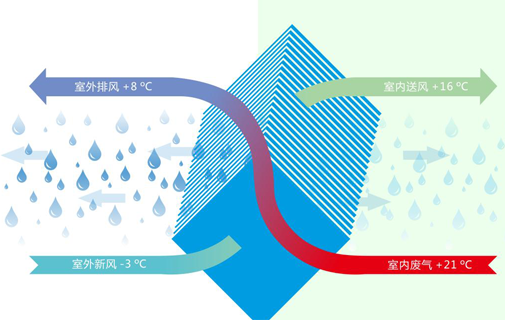 新風系統(tǒng)調(diào)濕功能